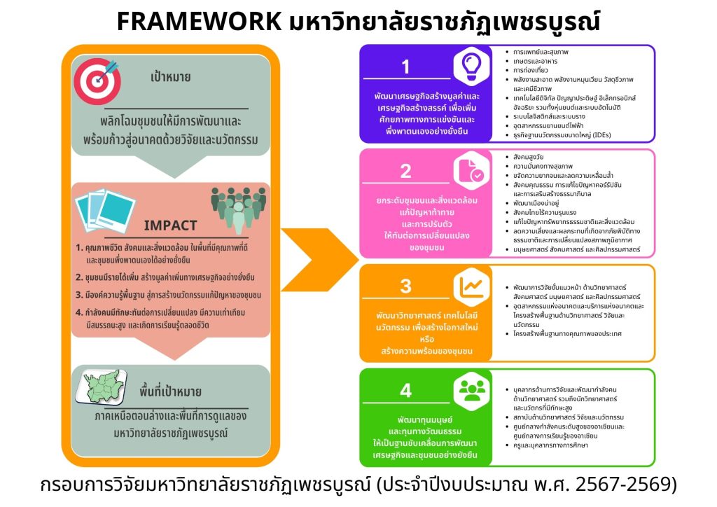 กรอบการวิจัยมหาวิทยาลัยราชภัฏเพชรบูรณ์